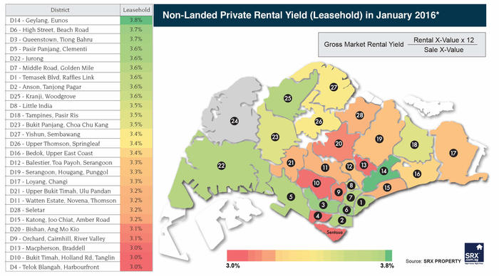Leasehold